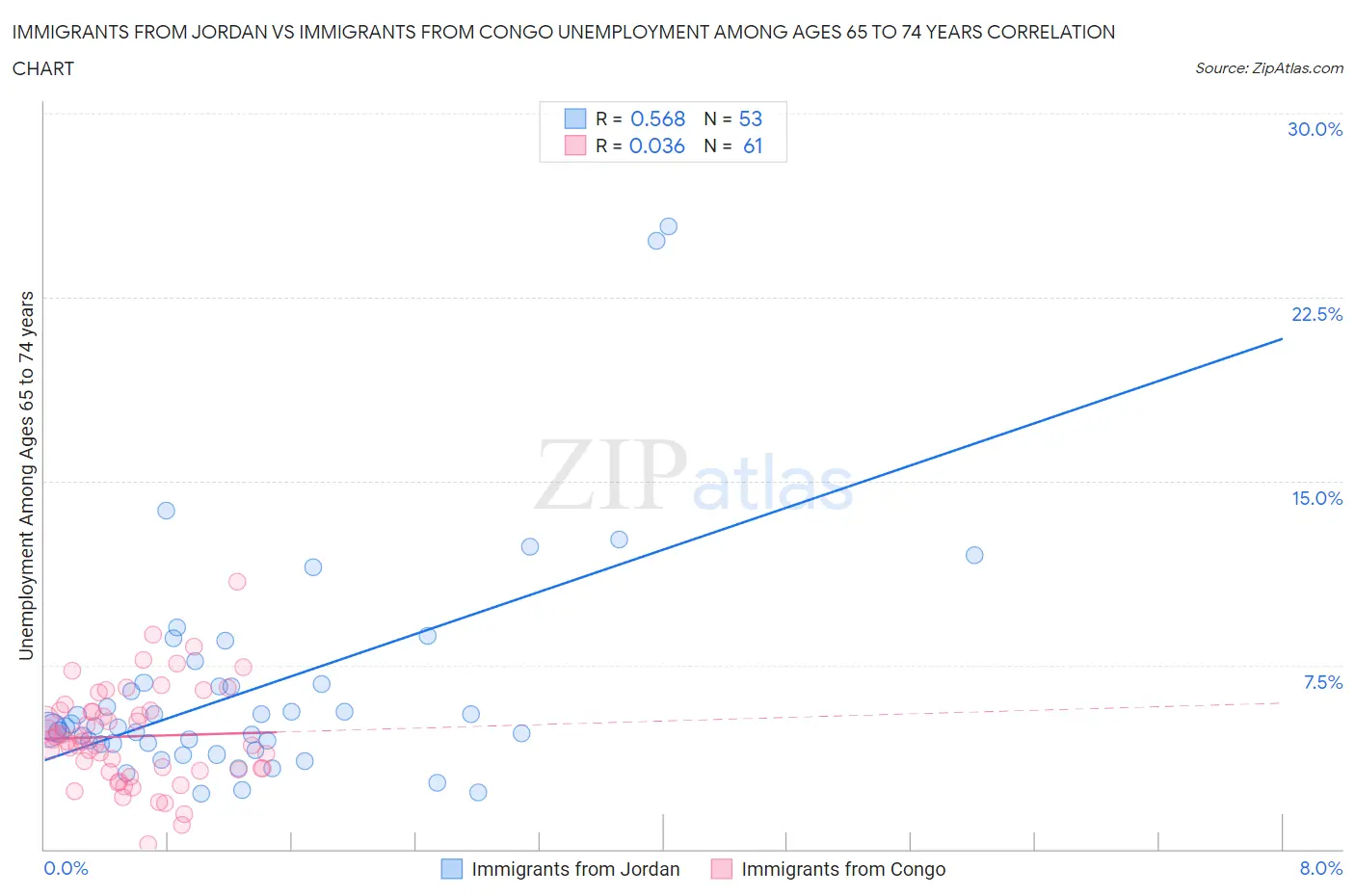 Immigrants from Jordan vs Immigrants from Congo Unemployment Among Ages 65 to 74 years