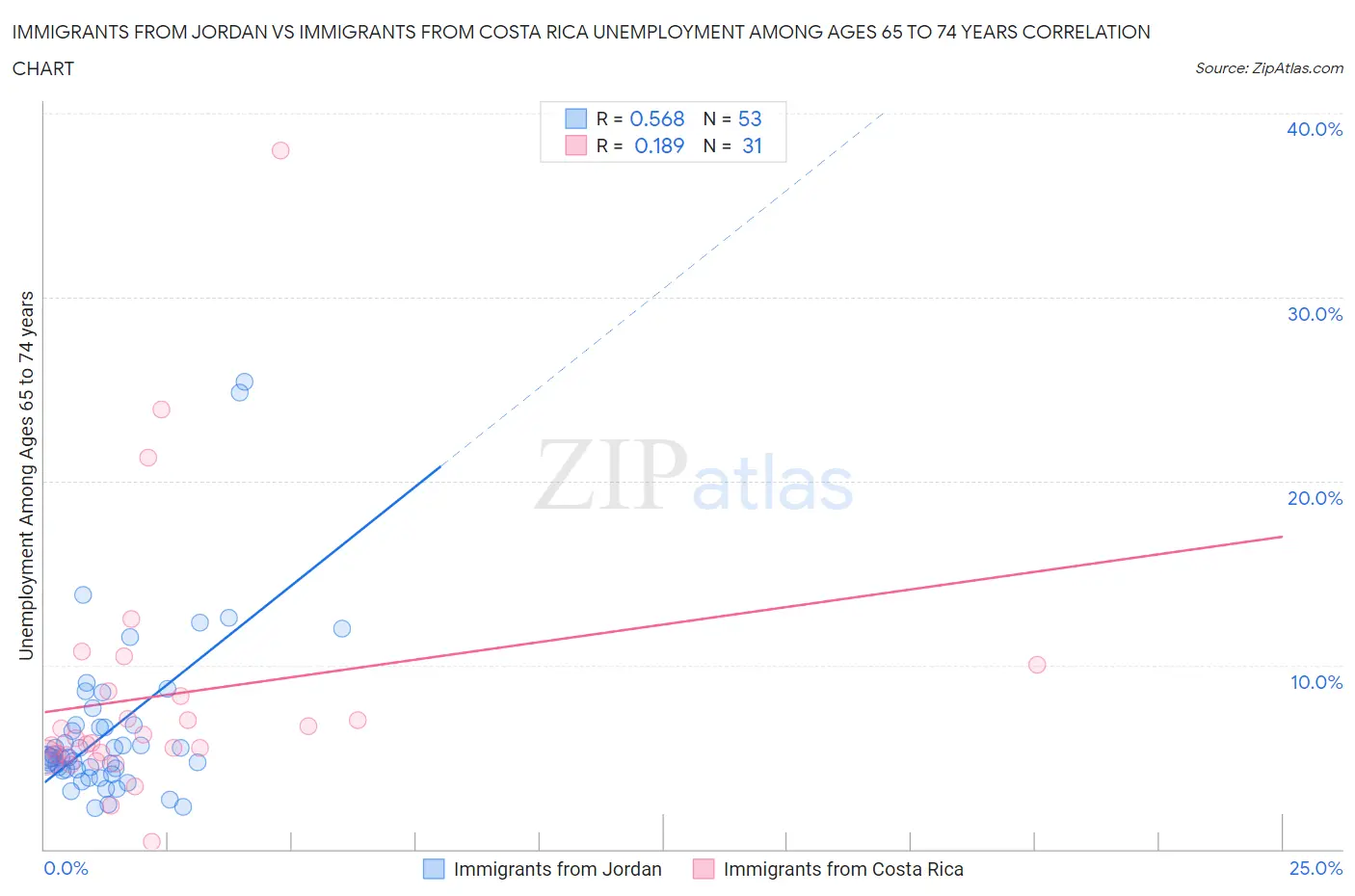Immigrants from Jordan vs Immigrants from Costa Rica Unemployment Among Ages 65 to 74 years