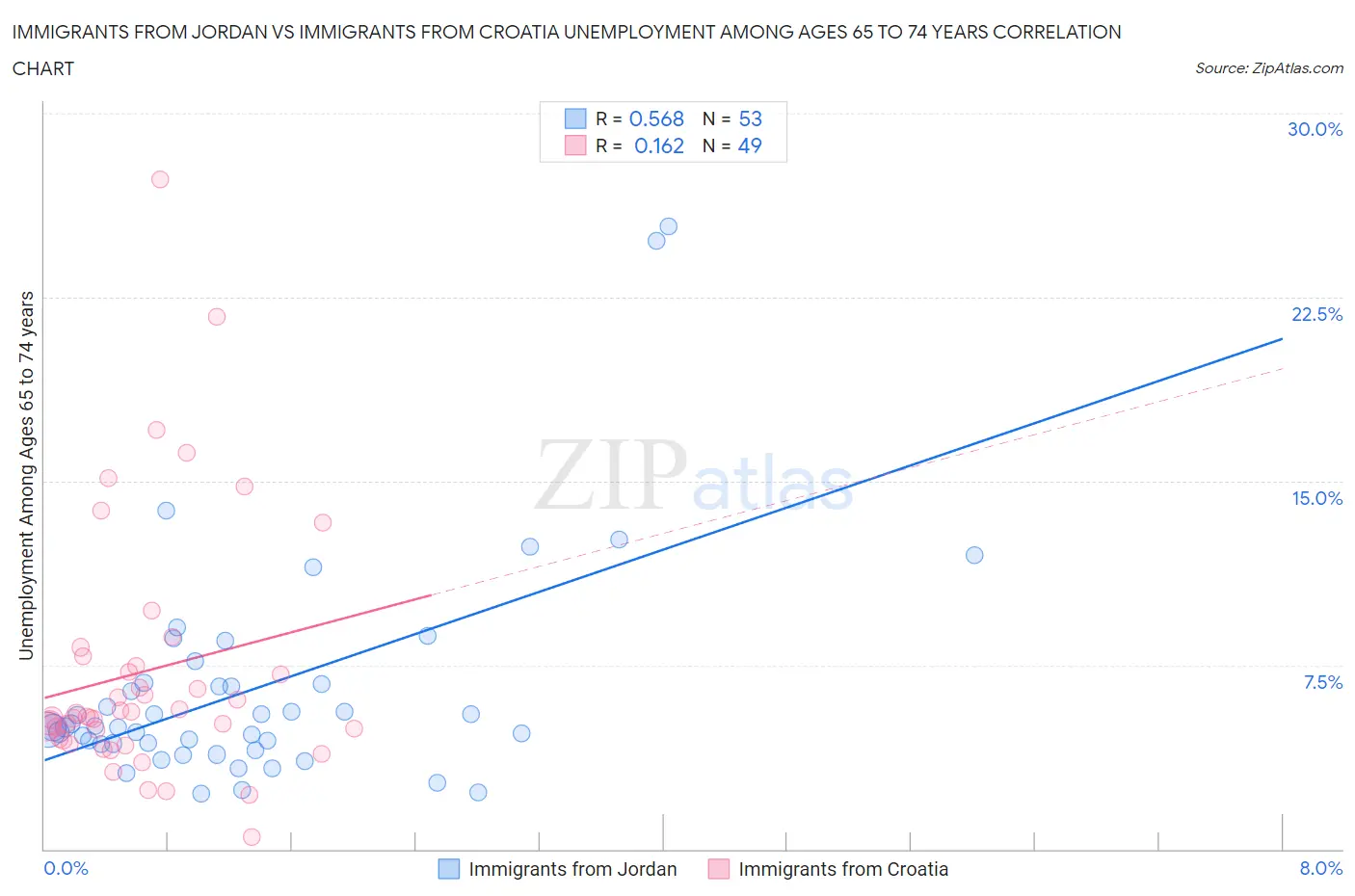 Immigrants from Jordan vs Immigrants from Croatia Unemployment Among Ages 65 to 74 years
