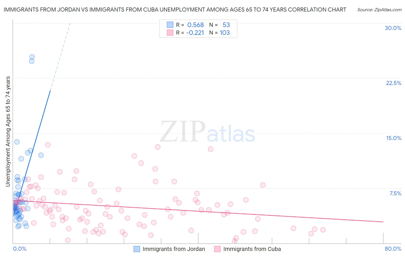Immigrants from Jordan vs Immigrants from Cuba Unemployment Among Ages 65 to 74 years