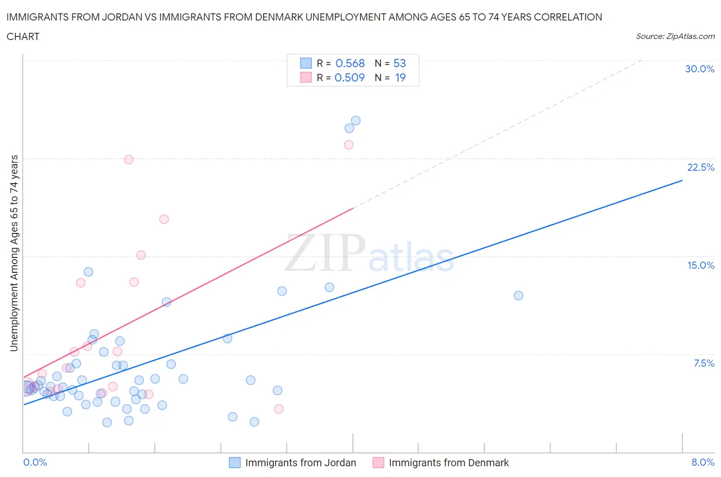 Immigrants from Jordan vs Immigrants from Denmark Unemployment Among Ages 65 to 74 years