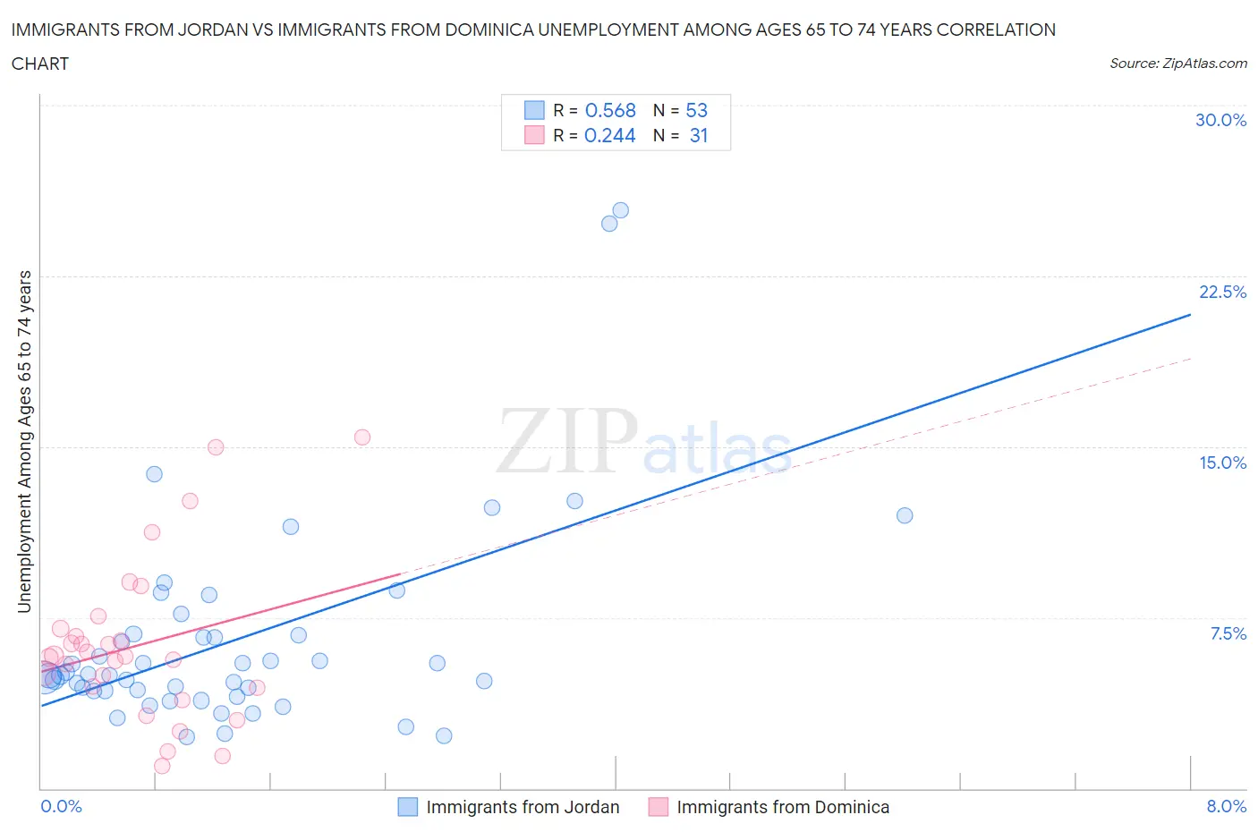 Immigrants from Jordan vs Immigrants from Dominica Unemployment Among Ages 65 to 74 years