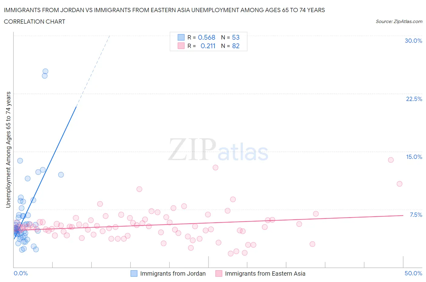 Immigrants from Jordan vs Immigrants from Eastern Asia Unemployment Among Ages 65 to 74 years