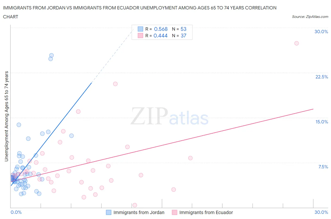 Immigrants from Jordan vs Immigrants from Ecuador Unemployment Among Ages 65 to 74 years