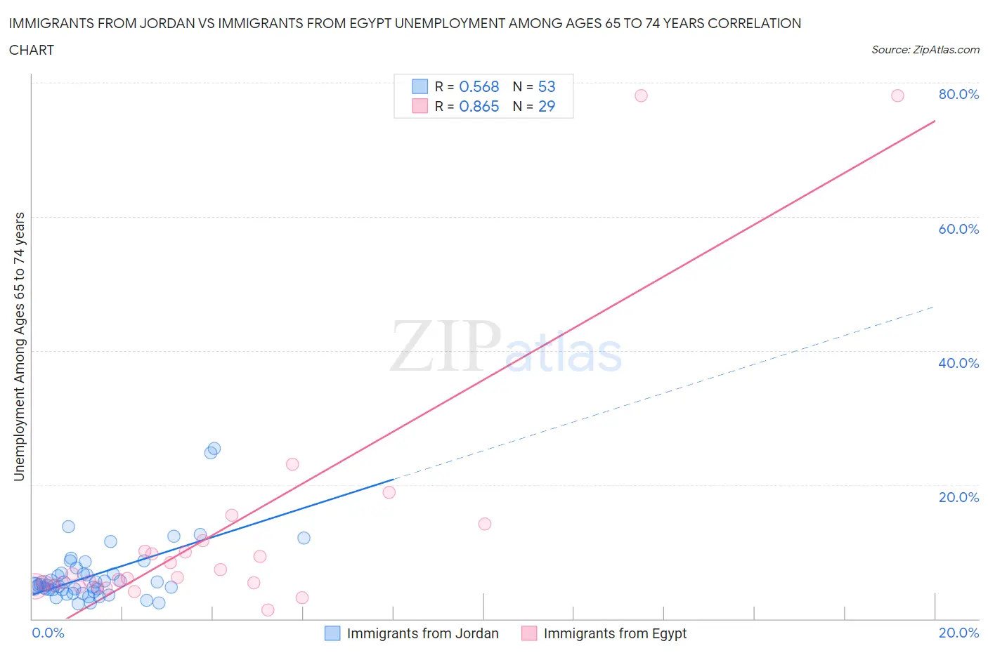 Immigrants from Jordan vs Immigrants from Egypt Unemployment Among Ages 65 to 74 years