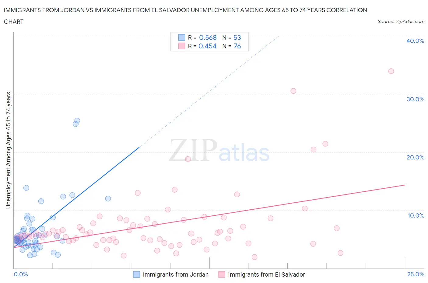 Immigrants from Jordan vs Immigrants from El Salvador Unemployment Among Ages 65 to 74 years