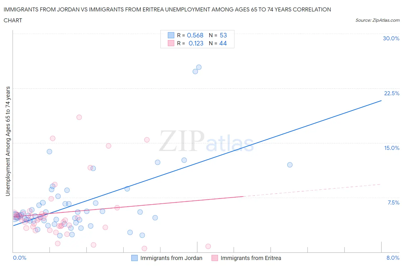 Immigrants from Jordan vs Immigrants from Eritrea Unemployment Among Ages 65 to 74 years