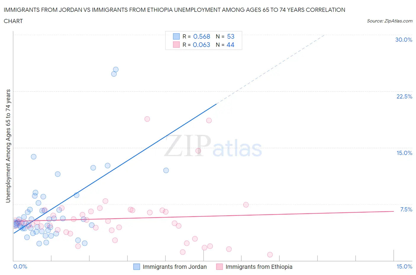Immigrants from Jordan vs Immigrants from Ethiopia Unemployment Among Ages 65 to 74 years