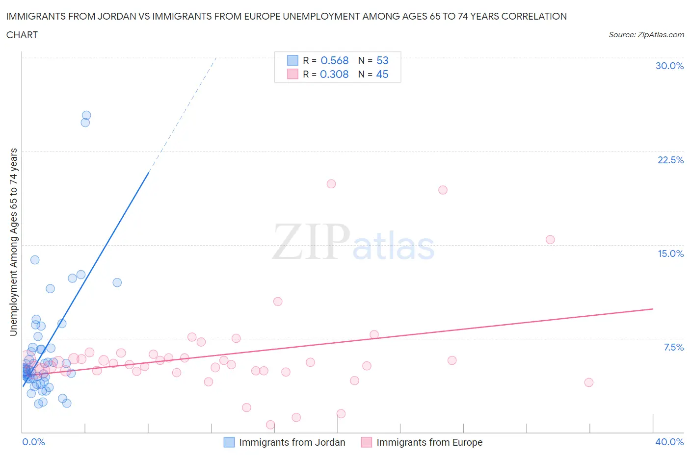 Immigrants from Jordan vs Immigrants from Europe Unemployment Among Ages 65 to 74 years