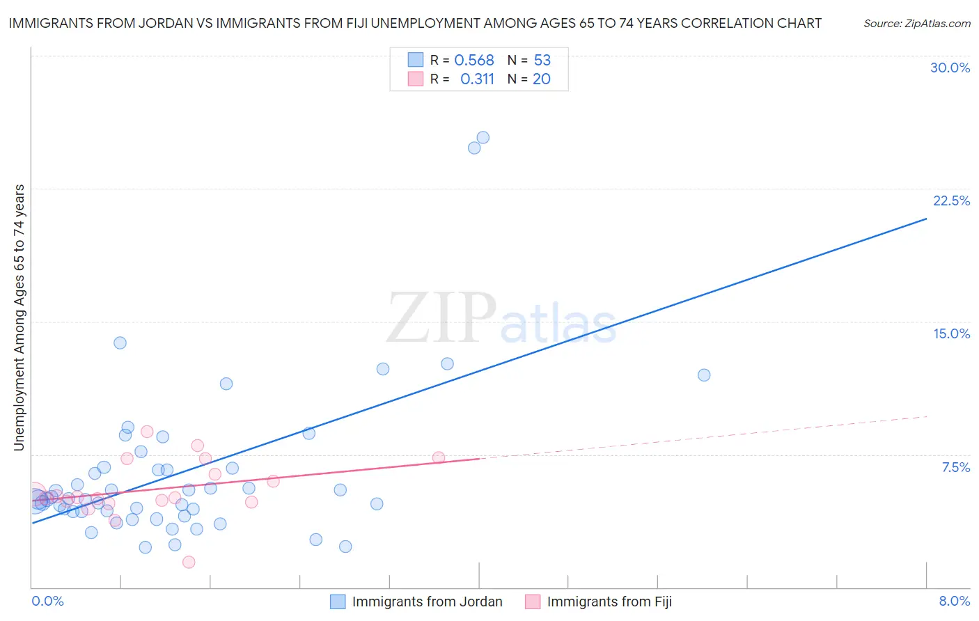 Immigrants from Jordan vs Immigrants from Fiji Unemployment Among Ages 65 to 74 years