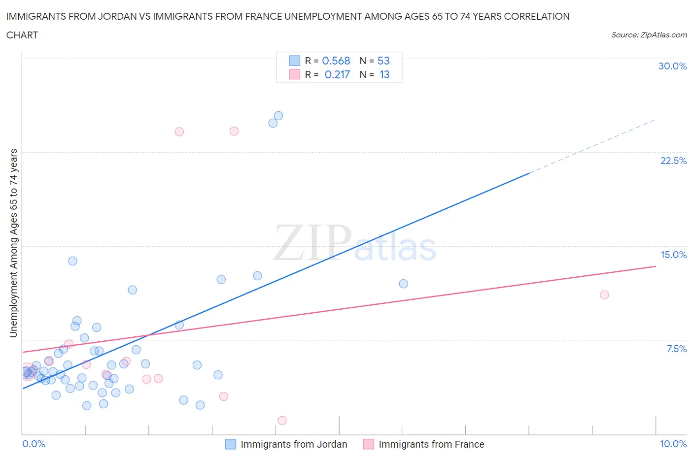 Immigrants from Jordan vs Immigrants from France Unemployment Among Ages 65 to 74 years