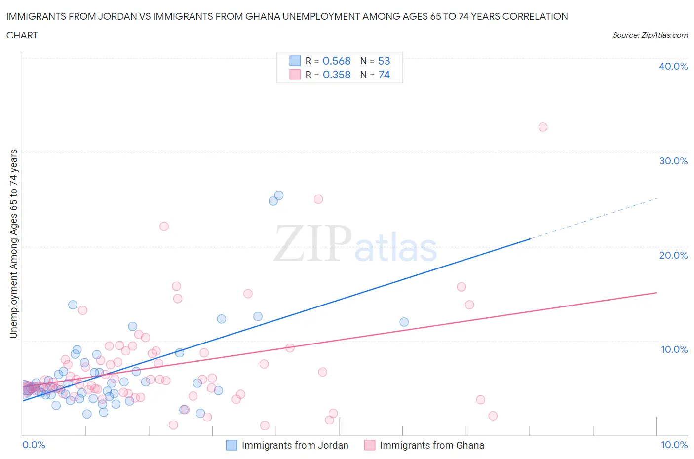 Immigrants from Jordan vs Immigrants from Ghana Unemployment Among Ages 65 to 74 years