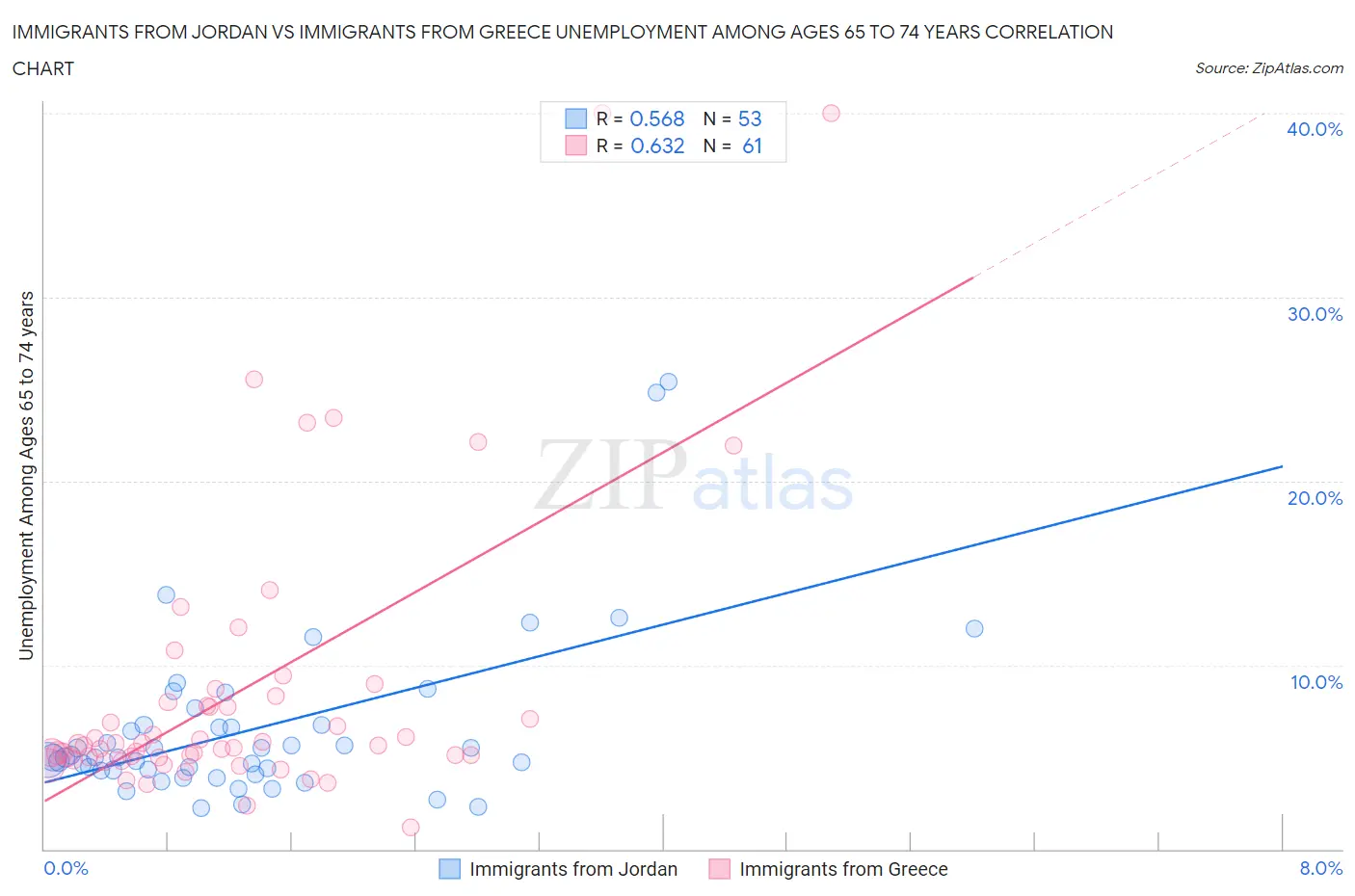 Immigrants from Jordan vs Immigrants from Greece Unemployment Among Ages 65 to 74 years