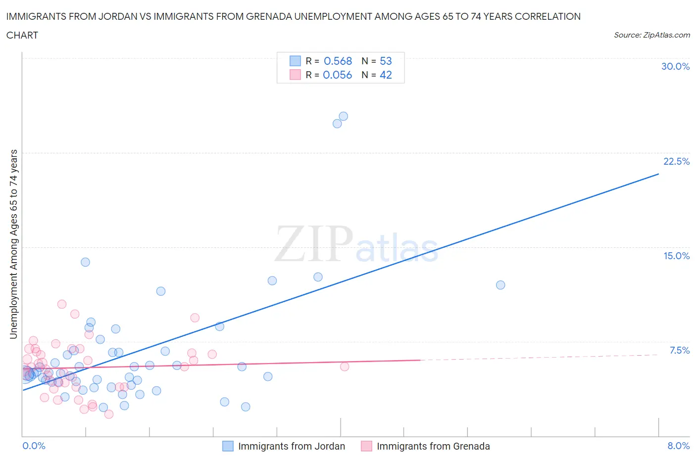 Immigrants from Jordan vs Immigrants from Grenada Unemployment Among Ages 65 to 74 years