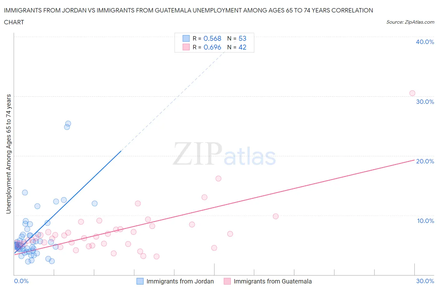 Immigrants from Jordan vs Immigrants from Guatemala Unemployment Among Ages 65 to 74 years