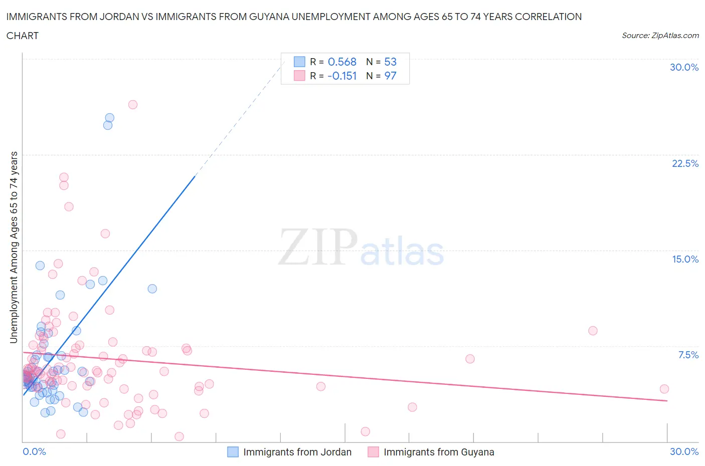 Immigrants from Jordan vs Immigrants from Guyana Unemployment Among Ages 65 to 74 years