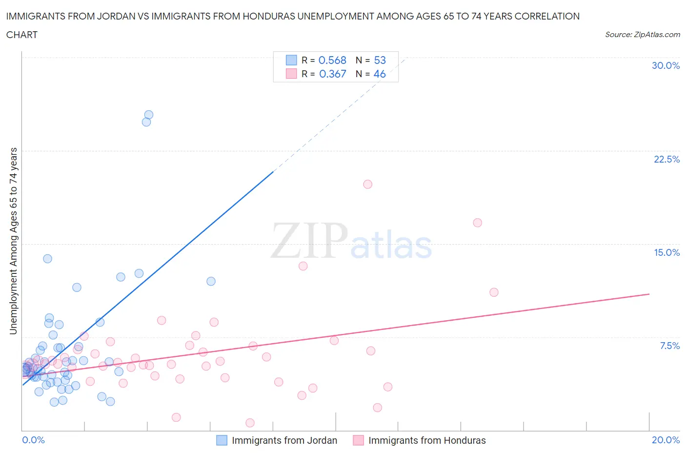 Immigrants from Jordan vs Immigrants from Honduras Unemployment Among Ages 65 to 74 years