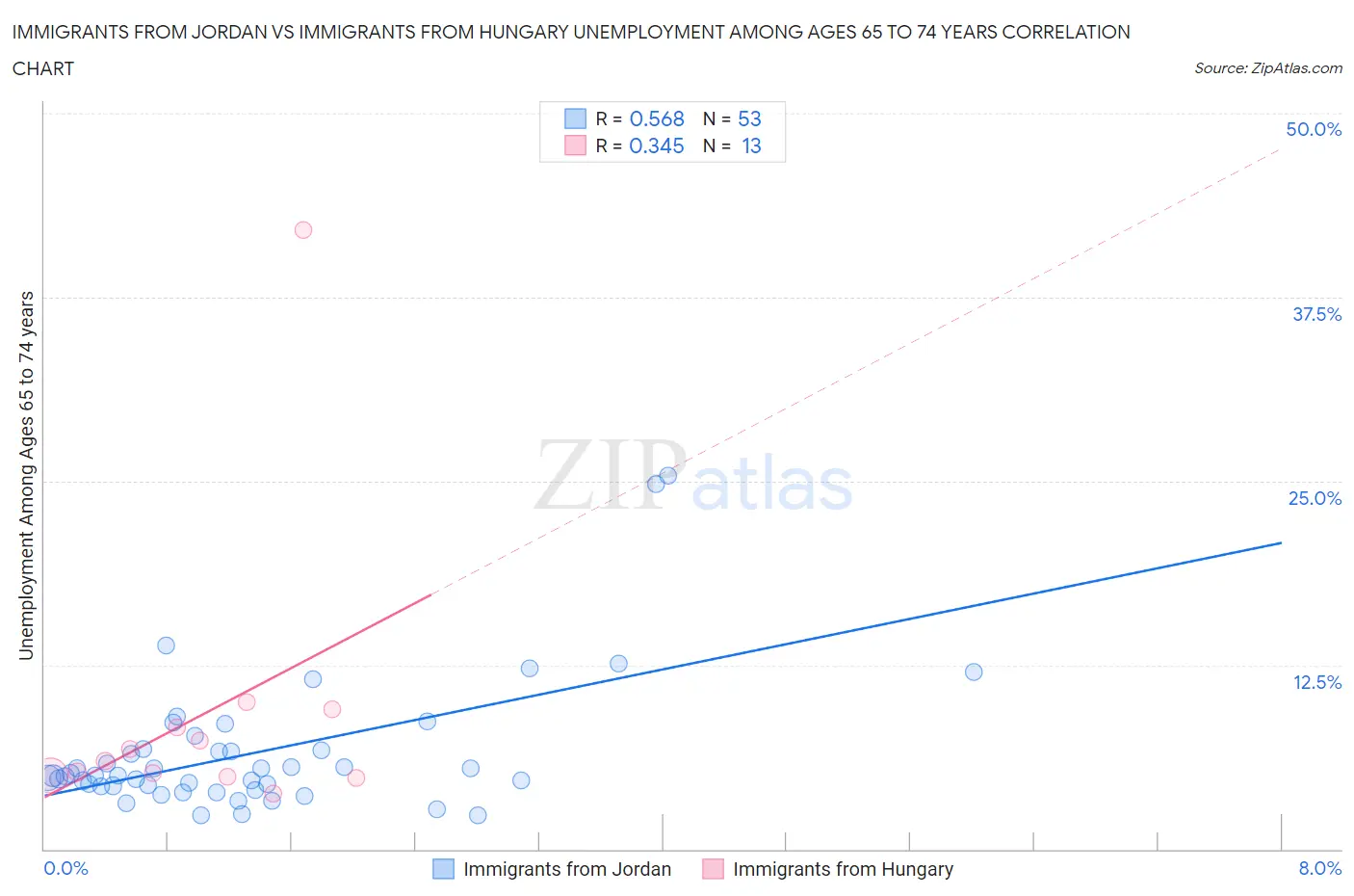 Immigrants from Jordan vs Immigrants from Hungary Unemployment Among Ages 65 to 74 years