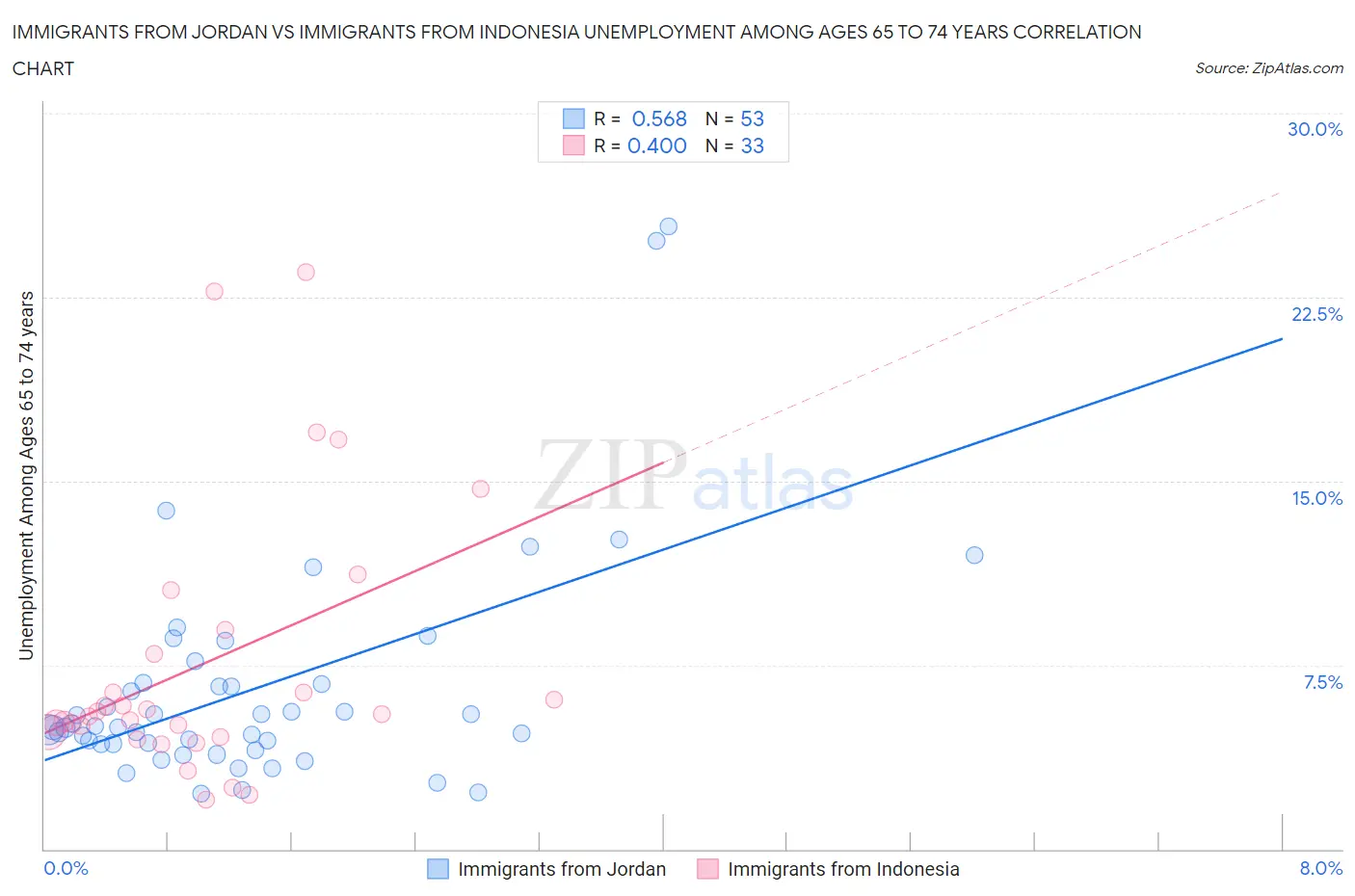 Immigrants from Jordan vs Immigrants from Indonesia Unemployment Among Ages 65 to 74 years