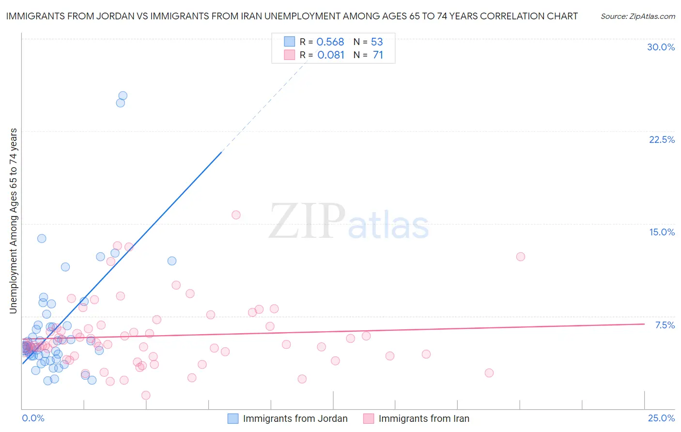 Immigrants from Jordan vs Immigrants from Iran Unemployment Among Ages 65 to 74 years