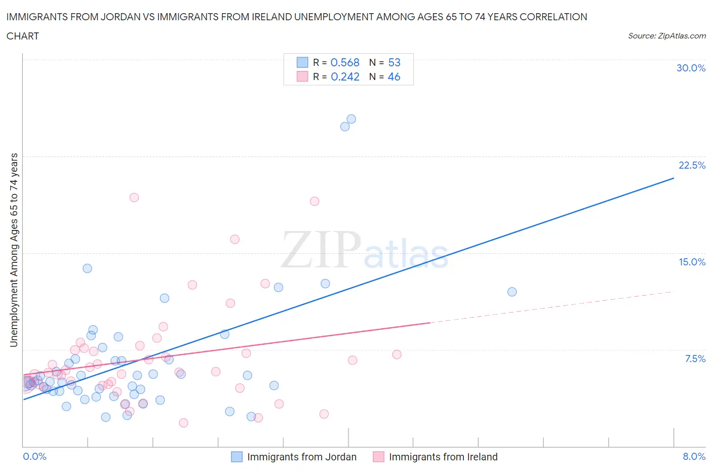Immigrants from Jordan vs Immigrants from Ireland Unemployment Among Ages 65 to 74 years