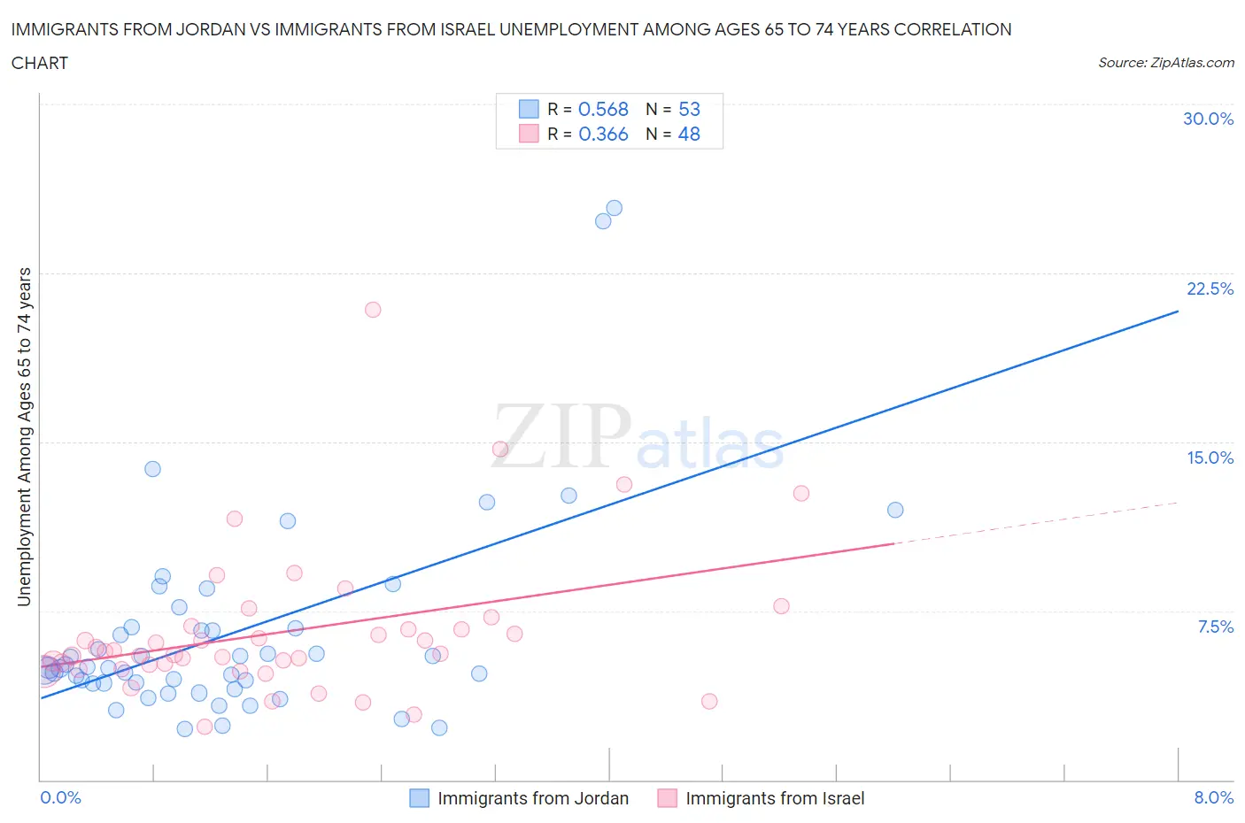 Immigrants from Jordan vs Immigrants from Israel Unemployment Among Ages 65 to 74 years
