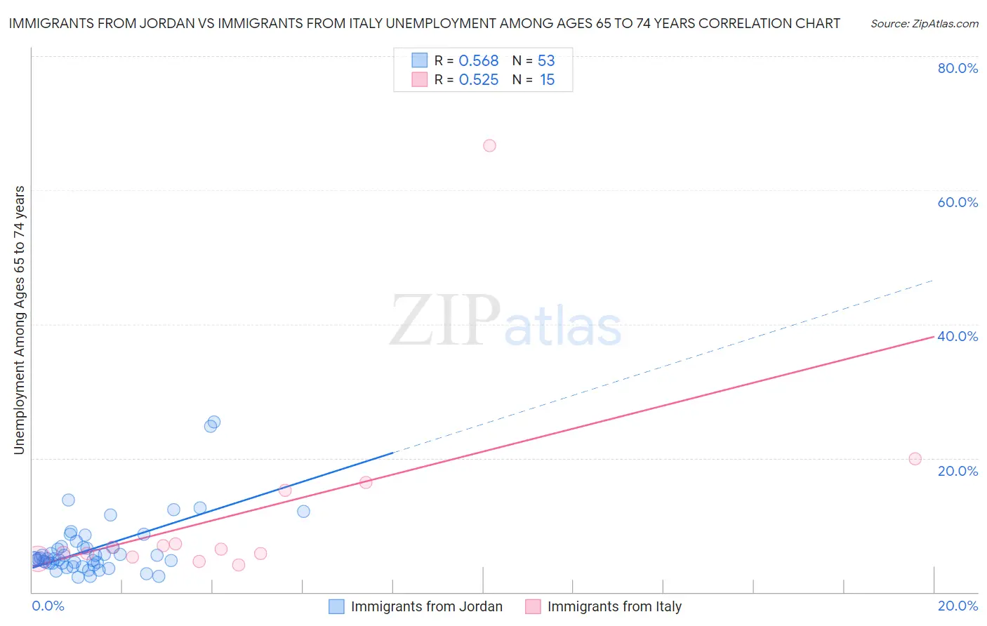 Immigrants from Jordan vs Immigrants from Italy Unemployment Among Ages 65 to 74 years