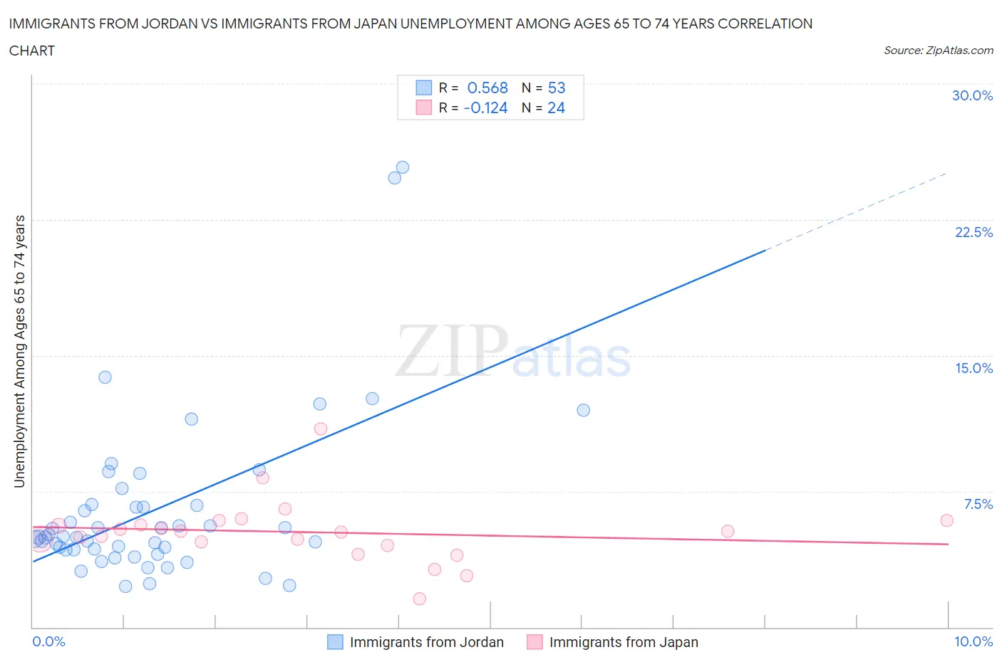 Immigrants from Jordan vs Immigrants from Japan Unemployment Among Ages 65 to 74 years