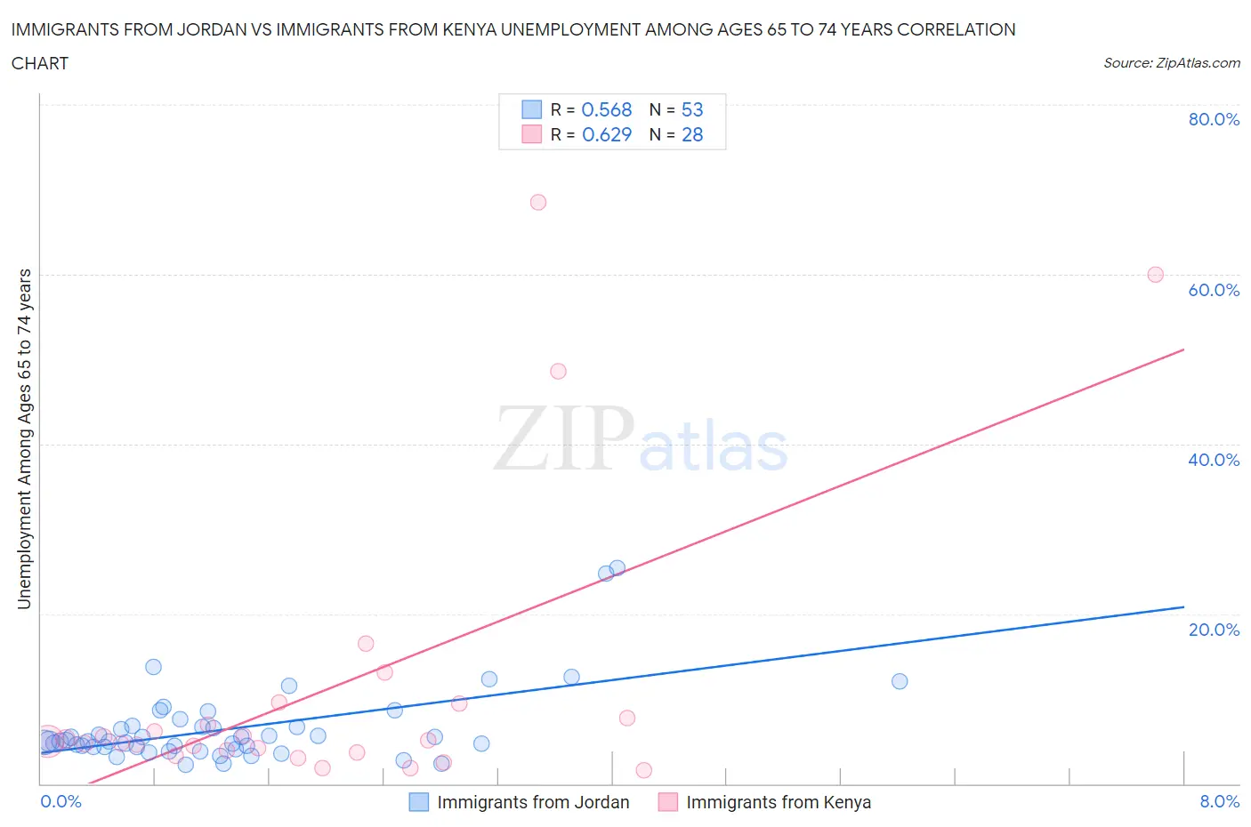 Immigrants from Jordan vs Immigrants from Kenya Unemployment Among Ages 65 to 74 years
