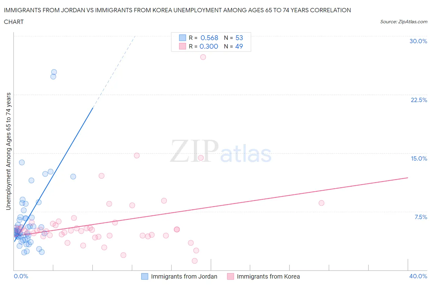 Immigrants from Jordan vs Immigrants from Korea Unemployment Among Ages 65 to 74 years