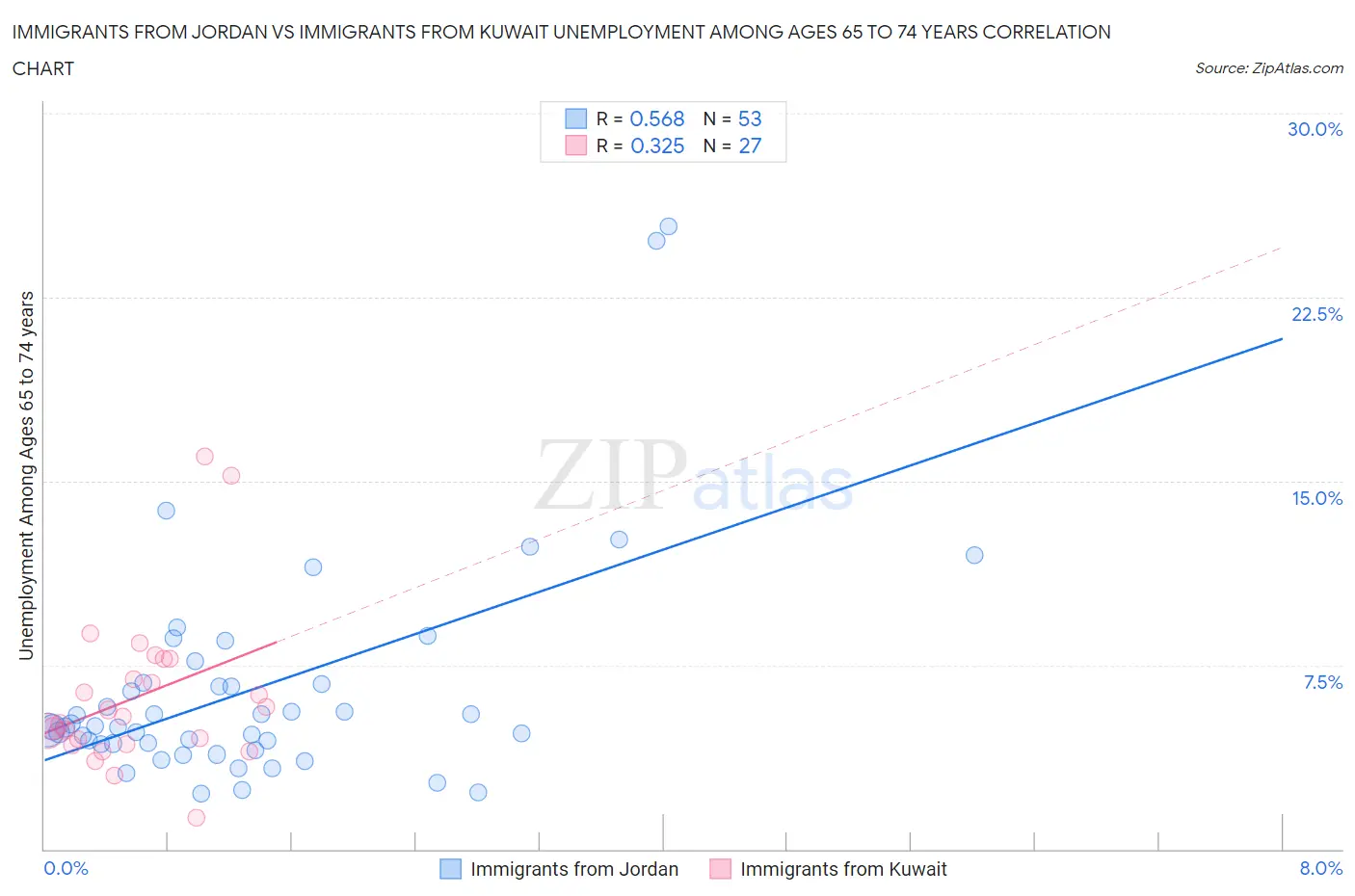 Immigrants from Jordan vs Immigrants from Kuwait Unemployment Among Ages 65 to 74 years