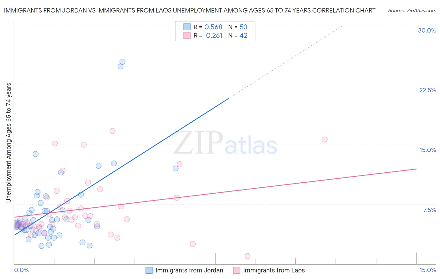 Immigrants from Jordan vs Immigrants from Laos Unemployment Among Ages 65 to 74 years