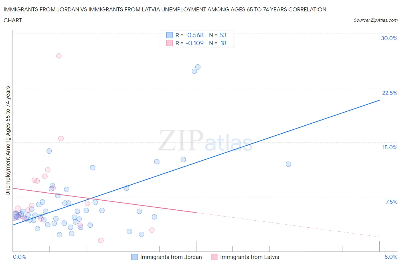 Immigrants from Jordan vs Immigrants from Latvia Unemployment Among Ages 65 to 74 years
