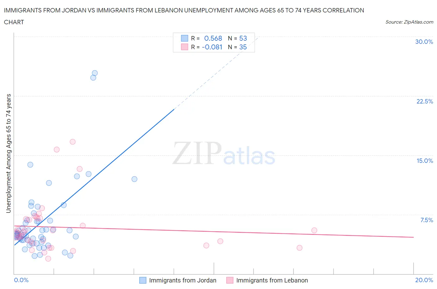 Immigrants from Jordan vs Immigrants from Lebanon Unemployment Among Ages 65 to 74 years