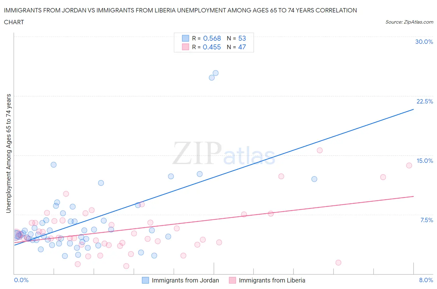 Immigrants from Jordan vs Immigrants from Liberia Unemployment Among Ages 65 to 74 years