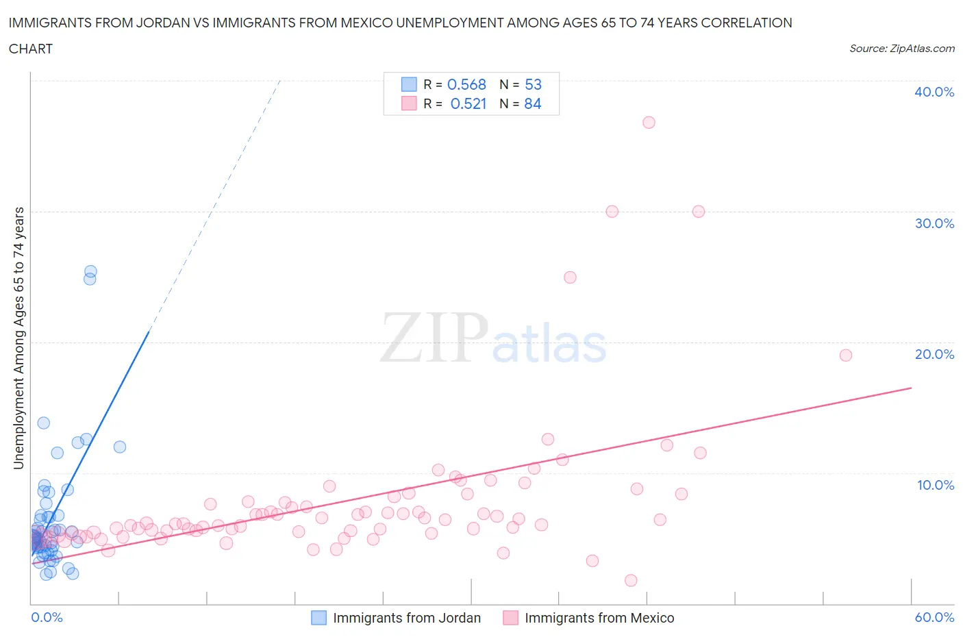 Immigrants from Jordan vs Immigrants from Mexico Unemployment Among Ages 65 to 74 years