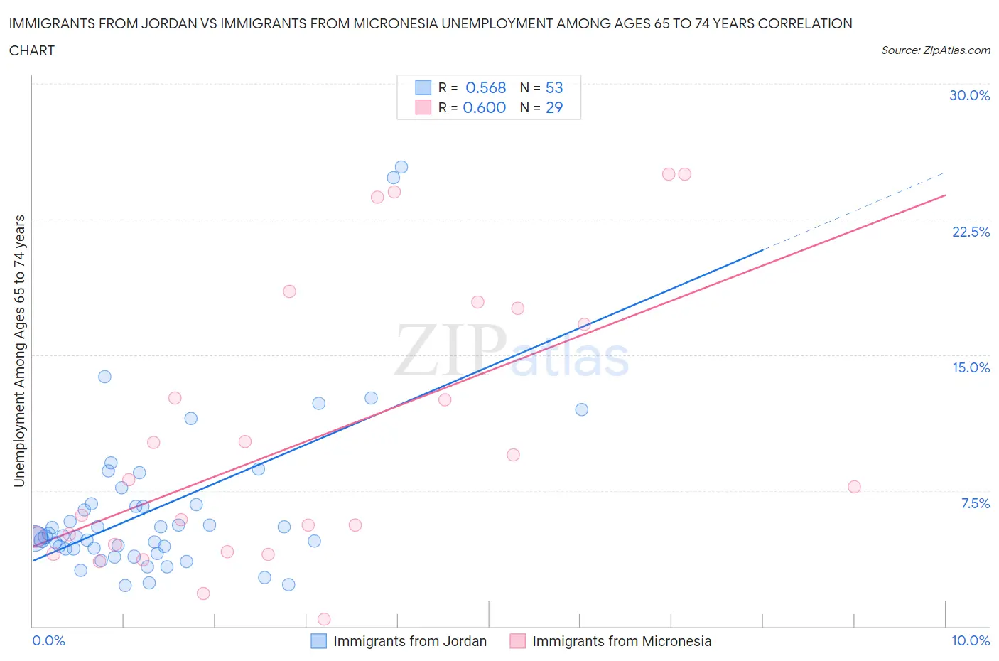 Immigrants from Jordan vs Immigrants from Micronesia Unemployment Among Ages 65 to 74 years