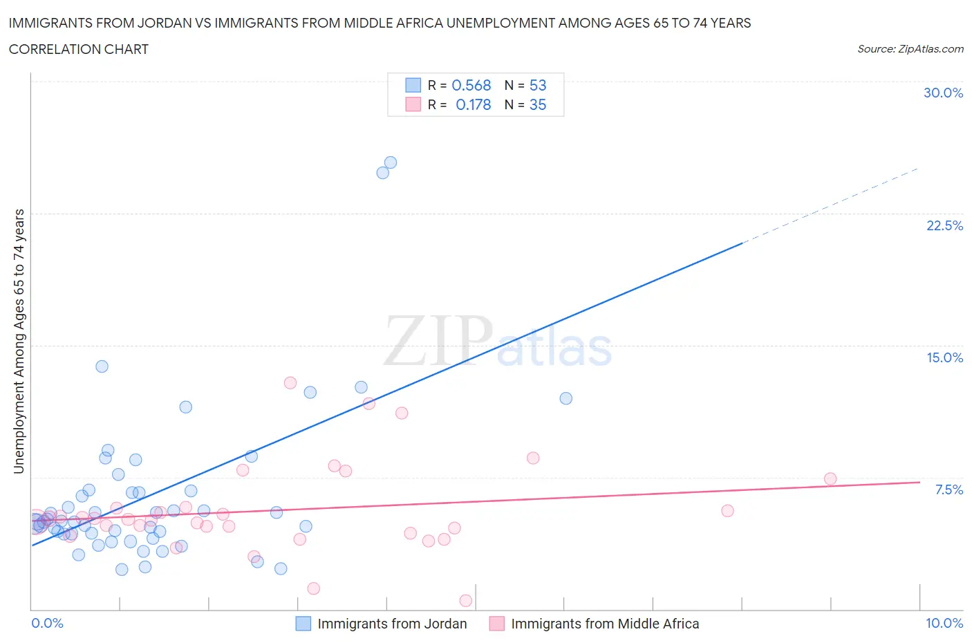 Immigrants from Jordan vs Immigrants from Middle Africa Unemployment Among Ages 65 to 74 years