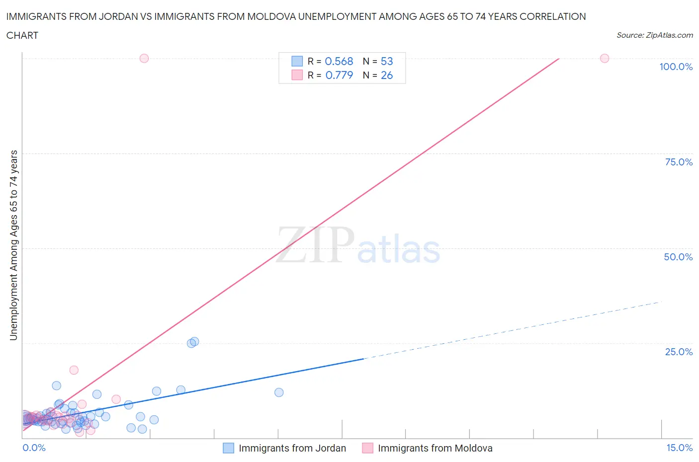 Immigrants from Jordan vs Immigrants from Moldova Unemployment Among Ages 65 to 74 years