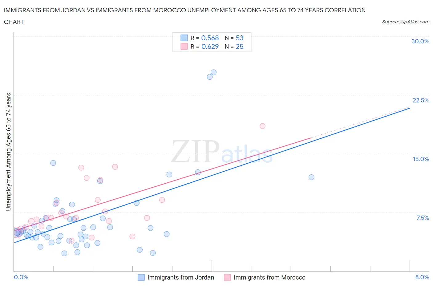 Immigrants from Jordan vs Immigrants from Morocco Unemployment Among Ages 65 to 74 years