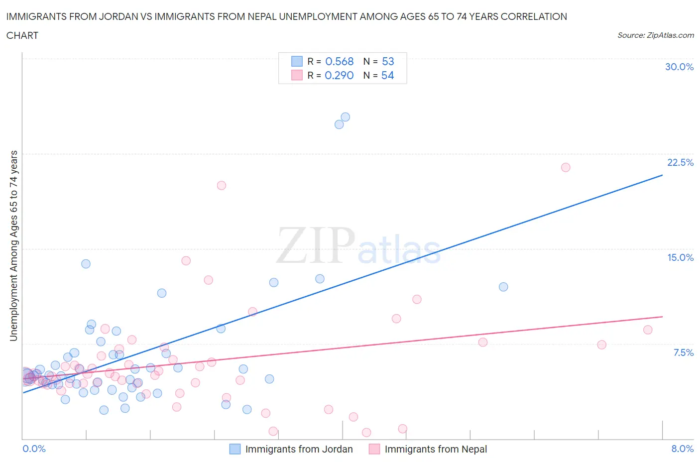 Immigrants from Jordan vs Immigrants from Nepal Unemployment Among Ages 65 to 74 years