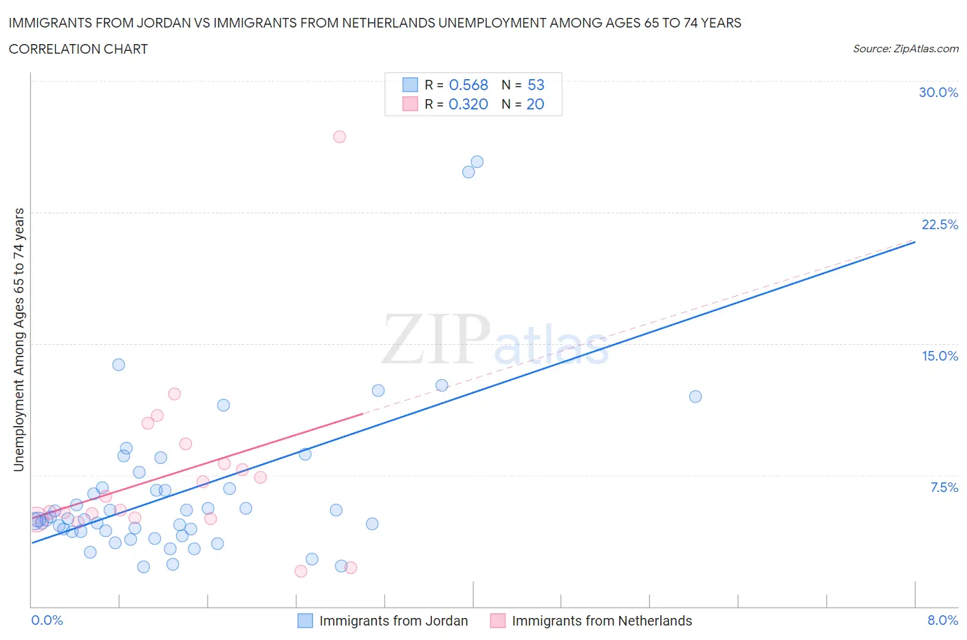 Immigrants from Jordan vs Immigrants from Netherlands Unemployment Among Ages 65 to 74 years