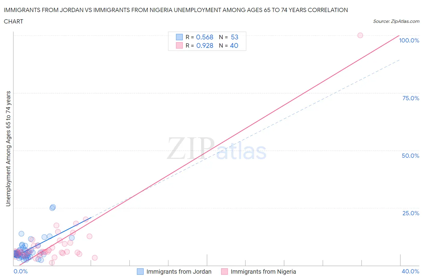 Immigrants from Jordan vs Immigrants from Nigeria Unemployment Among Ages 65 to 74 years
