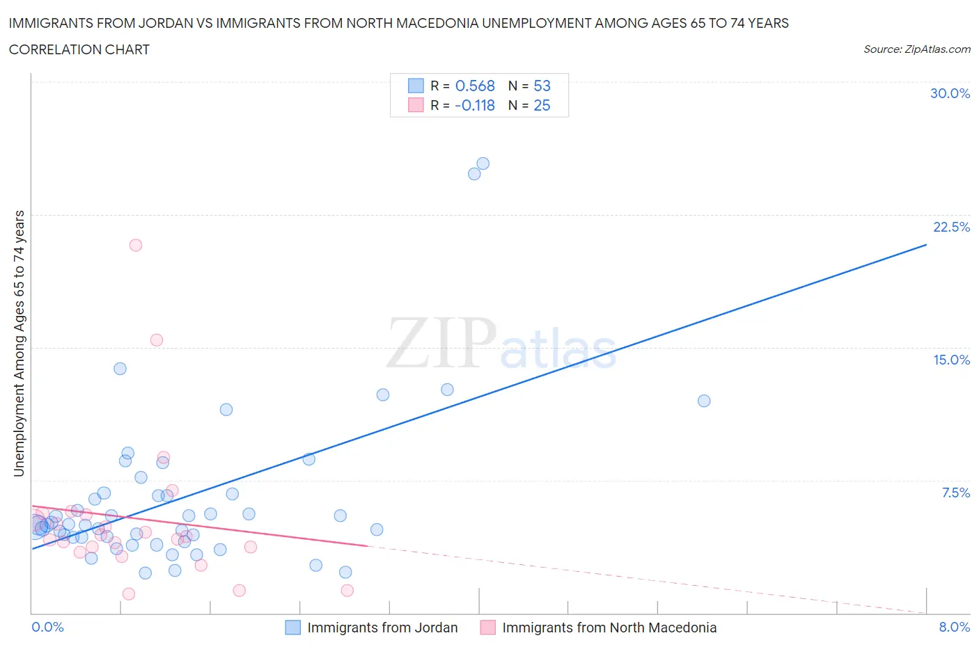 Immigrants from Jordan vs Immigrants from North Macedonia Unemployment Among Ages 65 to 74 years