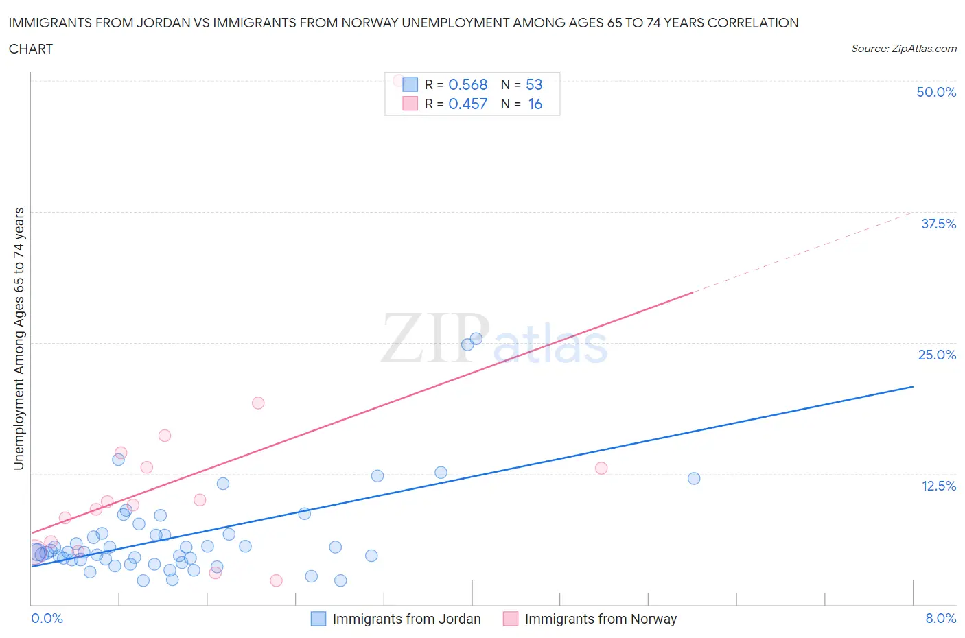 Immigrants from Jordan vs Immigrants from Norway Unemployment Among Ages 65 to 74 years