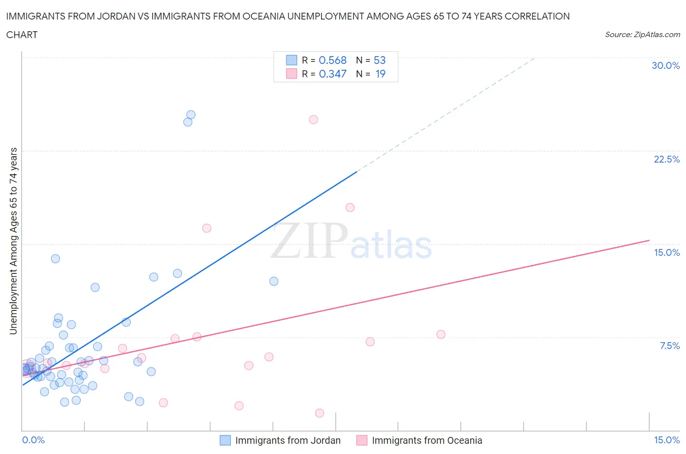 Immigrants from Jordan vs Immigrants from Oceania Unemployment Among Ages 65 to 74 years