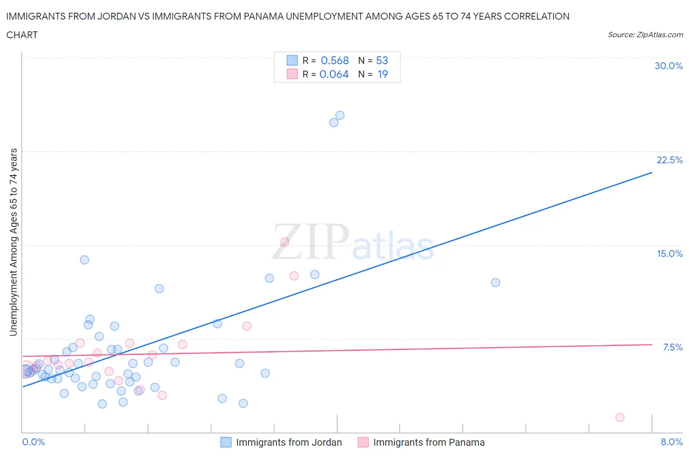Immigrants from Jordan vs Immigrants from Panama Unemployment Among Ages 65 to 74 years