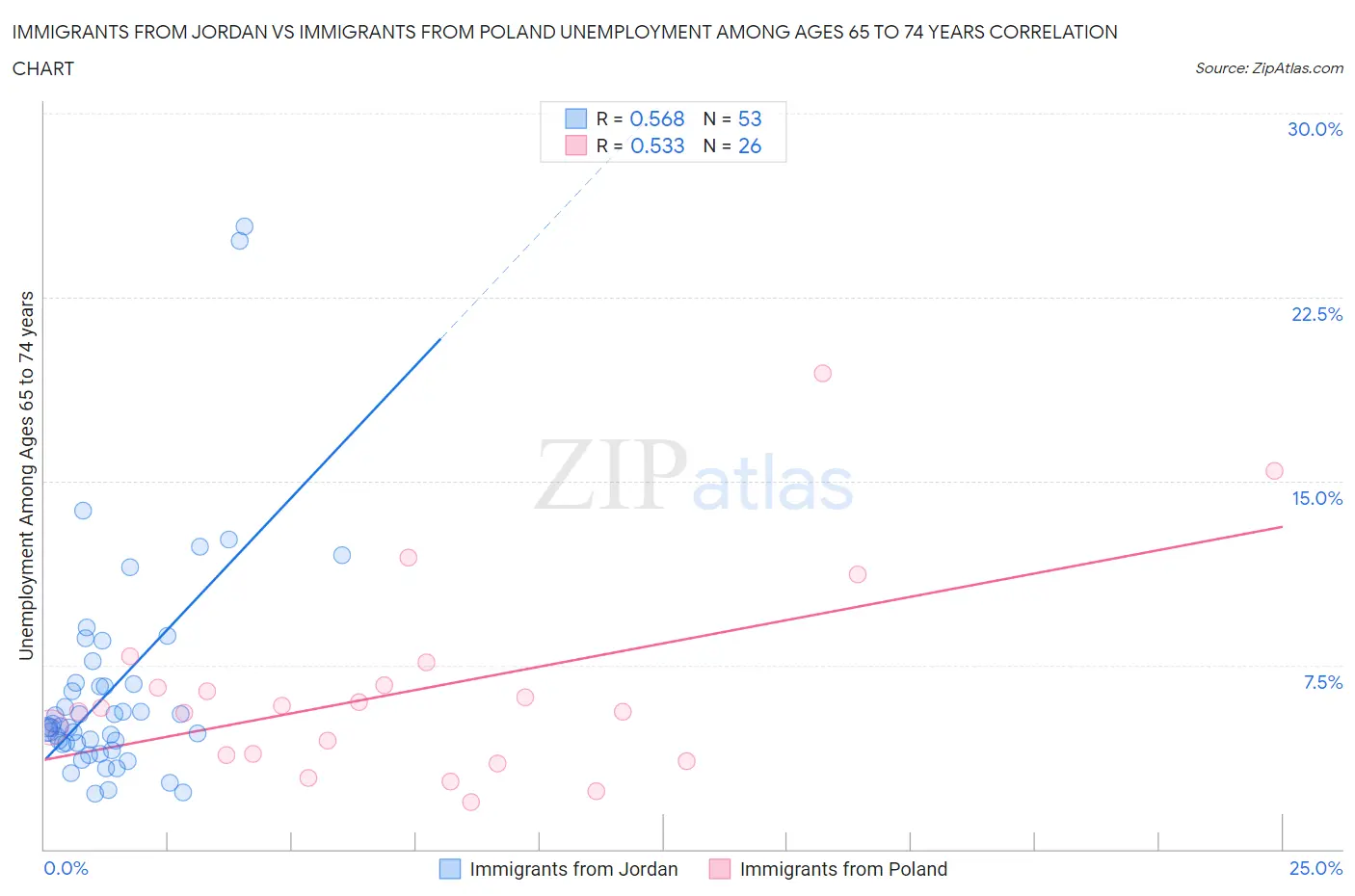 Immigrants from Jordan vs Immigrants from Poland Unemployment Among Ages 65 to 74 years