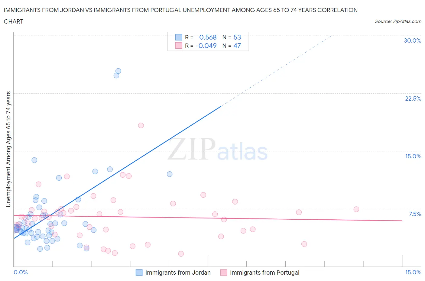 Immigrants from Jordan vs Immigrants from Portugal Unemployment Among Ages 65 to 74 years