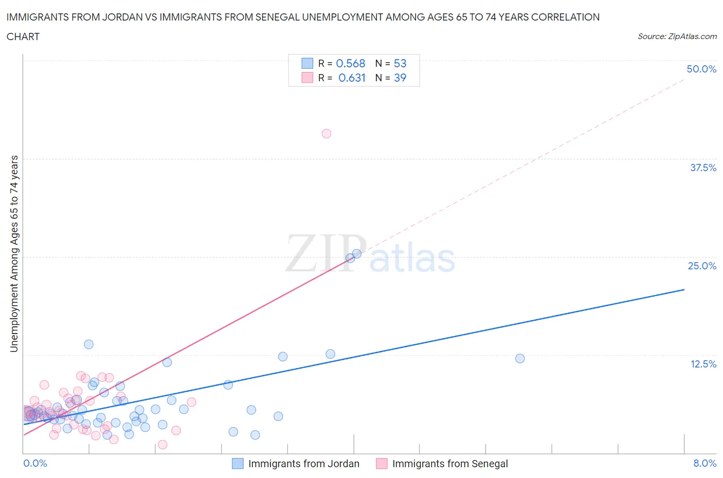 Immigrants from Jordan vs Immigrants from Senegal Unemployment Among Ages 65 to 74 years